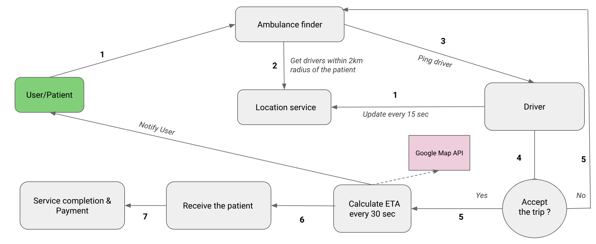 System Flow Diagram